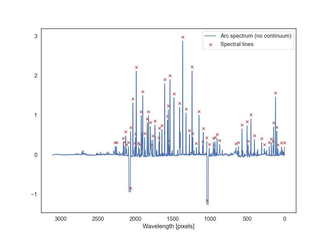 Identified peaks in the arc spectrum