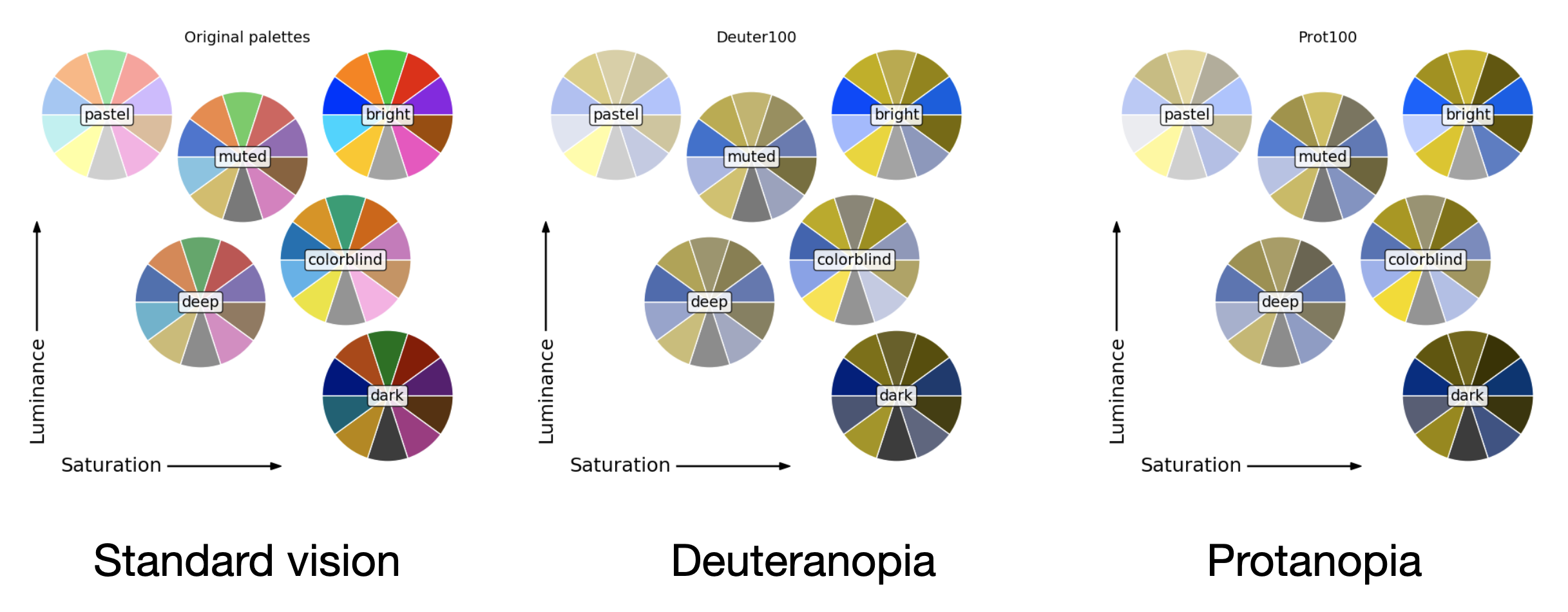 Colour blindness palettes
