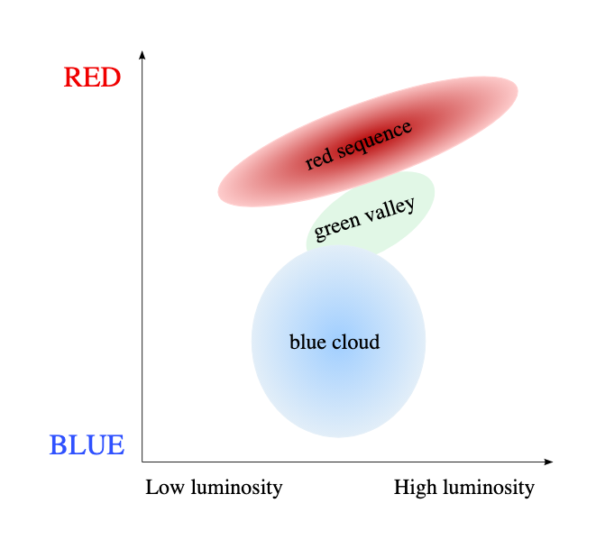 Galaxy colour-magnitude diagram