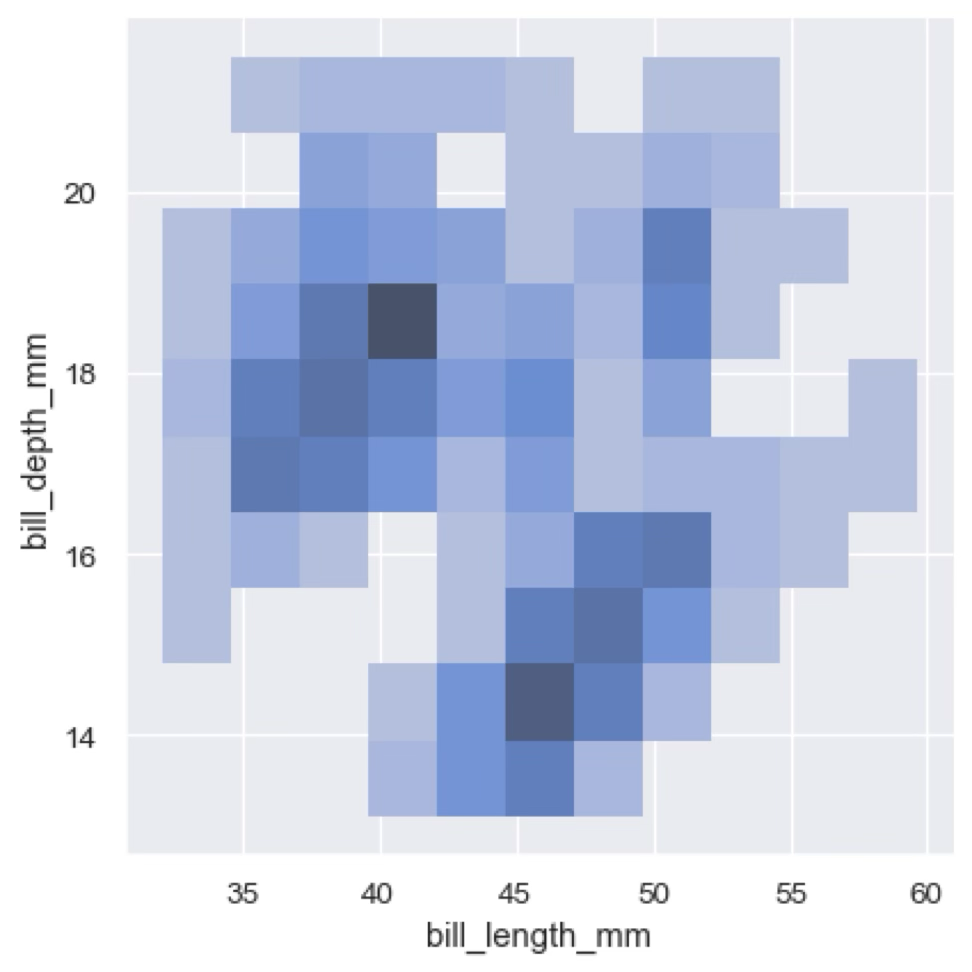 Bivariate histogram