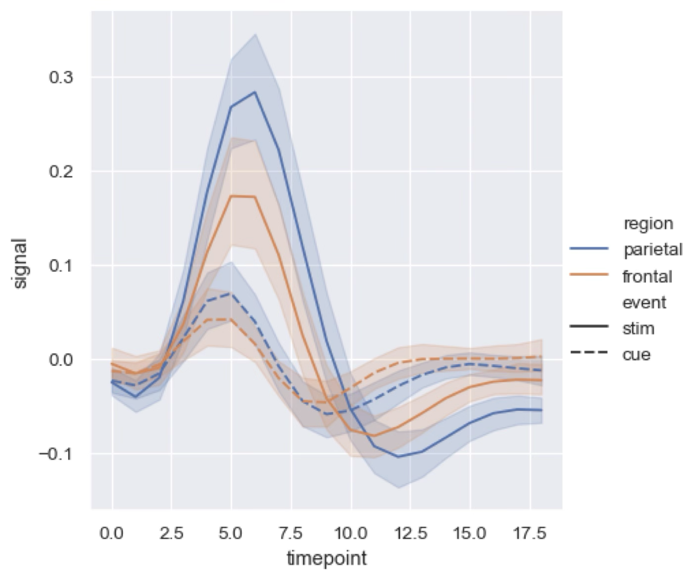 Line plot with error bars