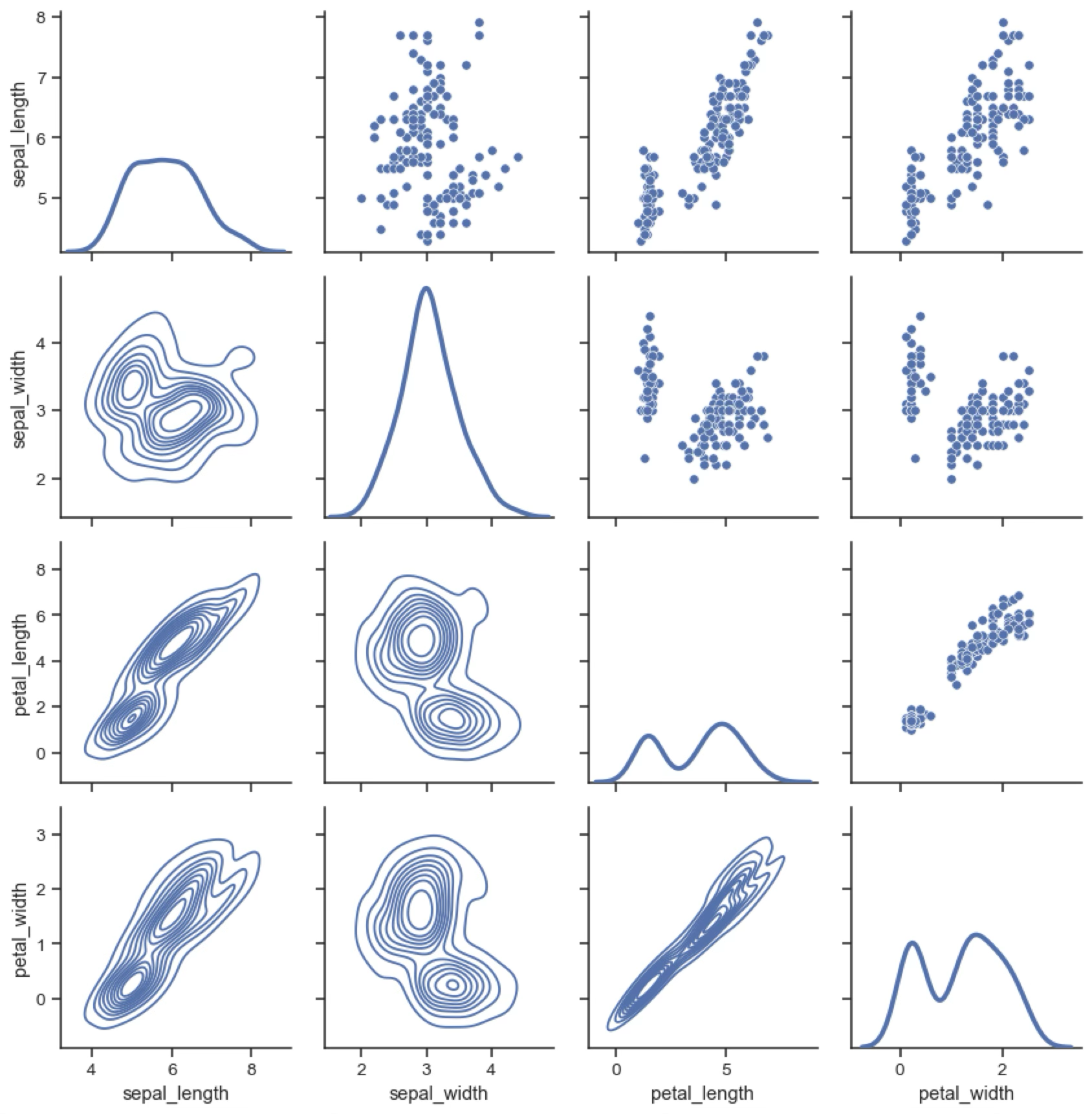 Multigrid plot
