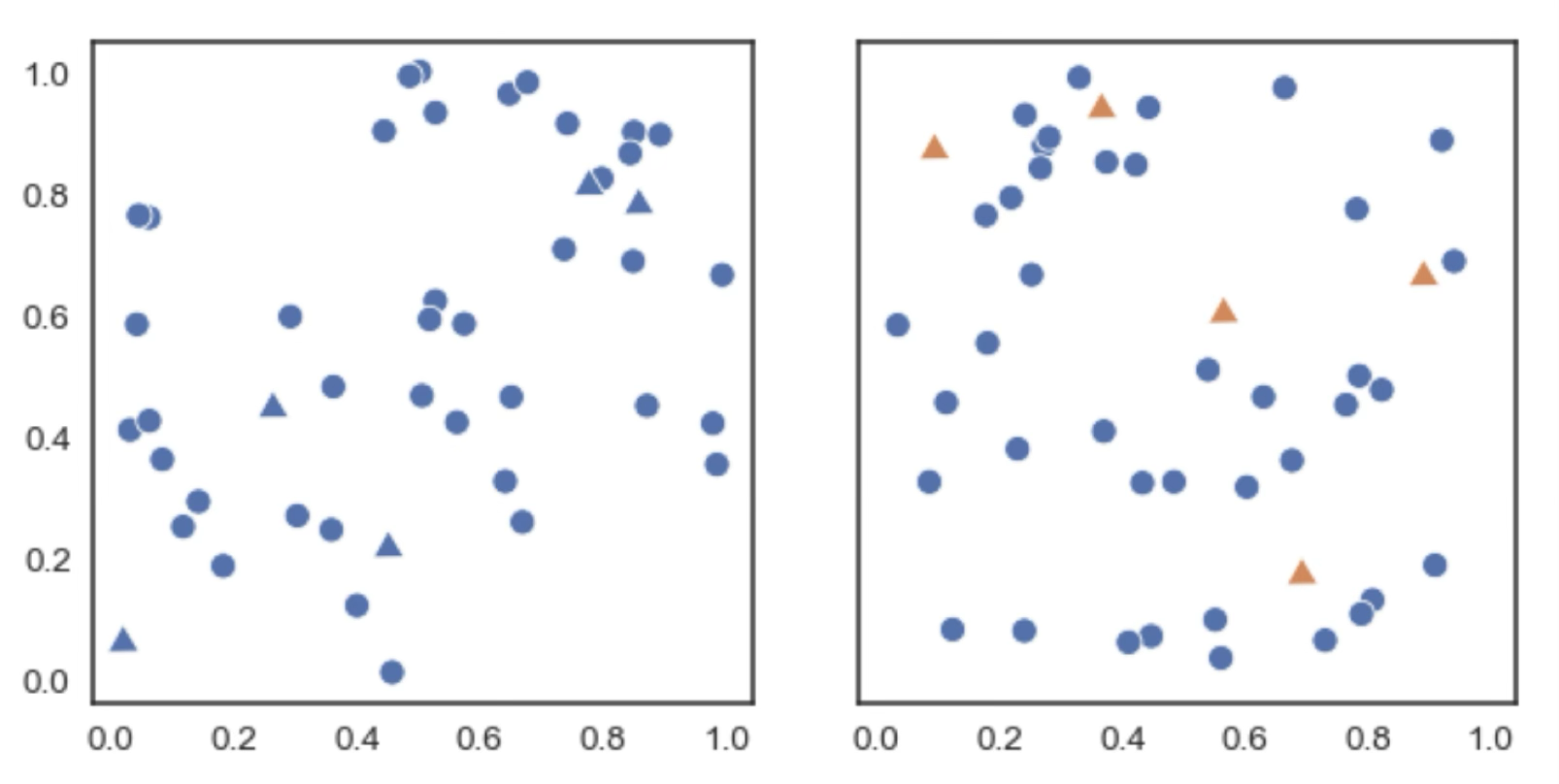 Scatter plot with hue