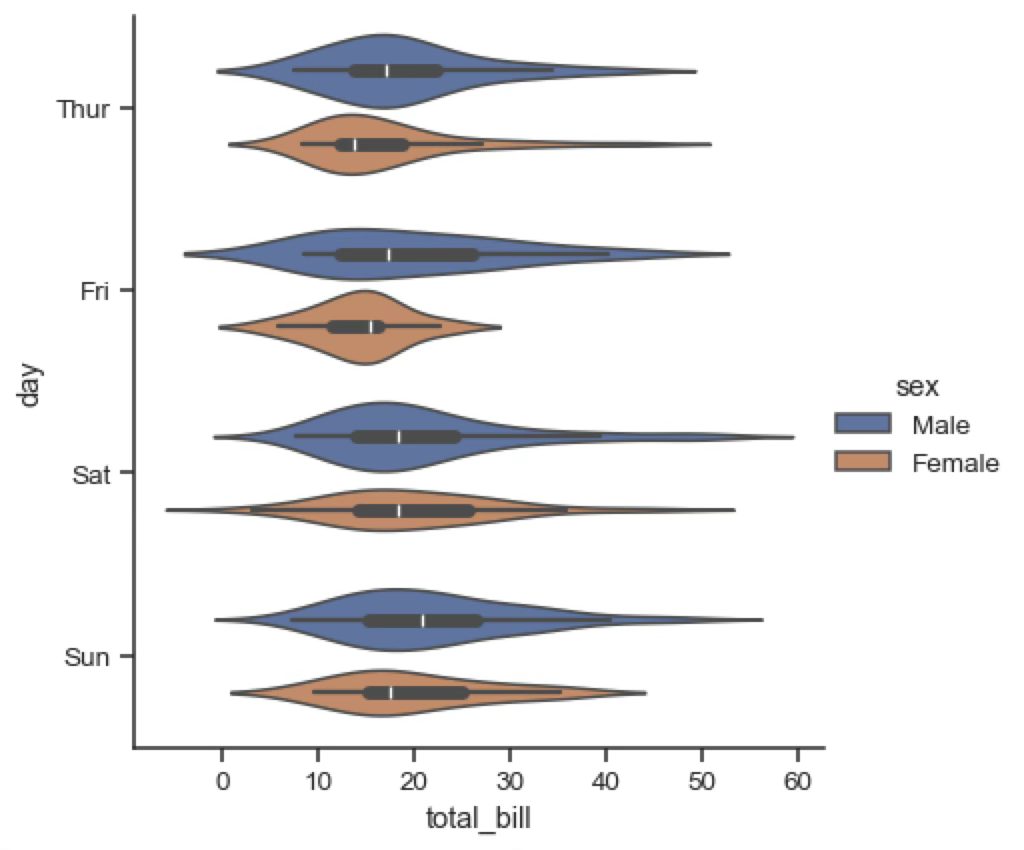 Violin plot